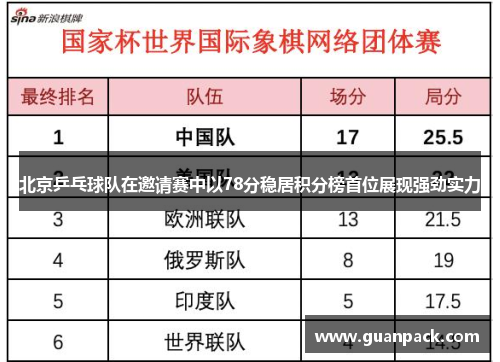 北京乒乓球队在邀请赛中以78分稳居积分榜首位展现强劲实力
